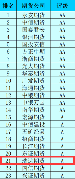 瑞达期货怎么样 瑞达期货正规吗？
