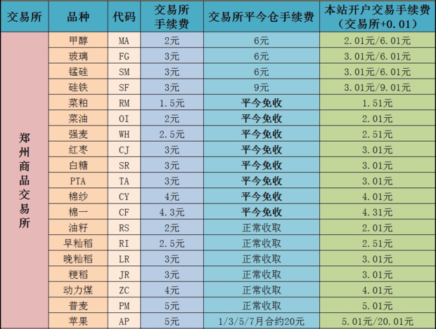 银芝麻：苹果期货开户需要多少手续费？