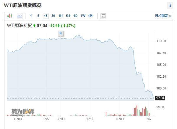 国际原油期货价格为何突然跌破100美元/桶的整数大关？