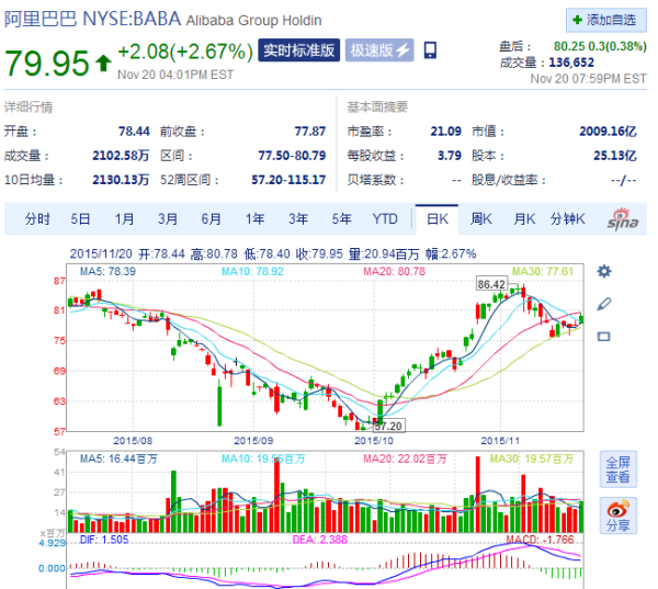 阿里巴巴美国股票，多少钱一股？