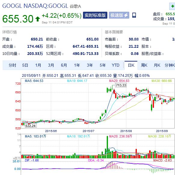 谷歌的股票有在中国上市吗