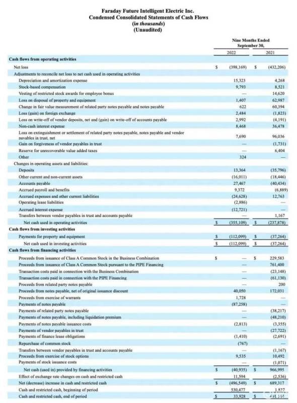 法拉第未来发布2022年Q3财报 FF 91首次交付时间尚不确定