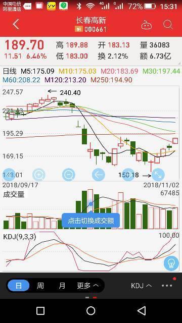 长春高新股票跌停了吗