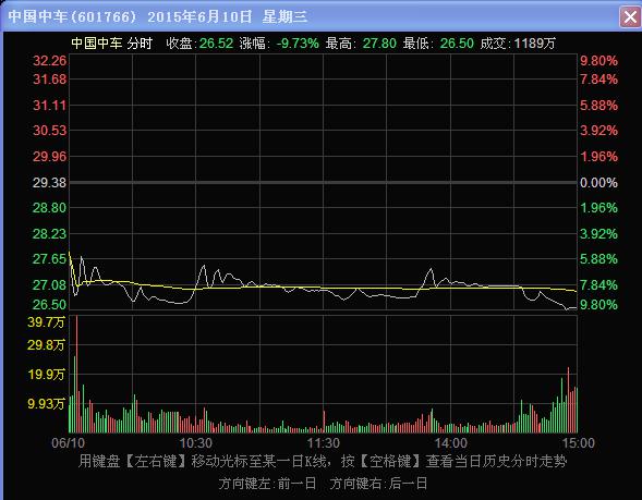 中国中车2015年股票6月10日多少钱