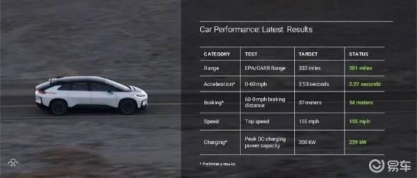 法拉第未来发布2022年Q3财报 FF 91首次交付时间尚不确定
