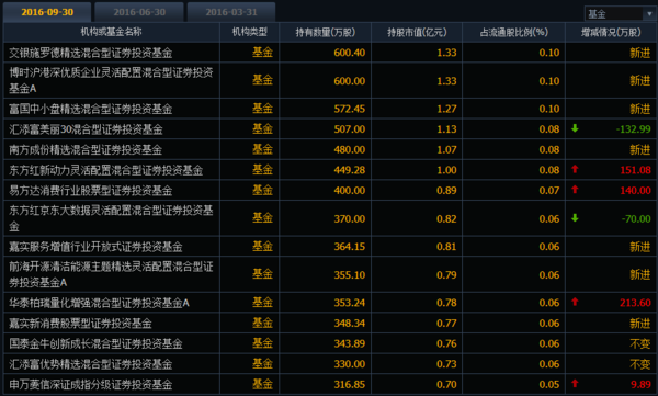 有格力股票的基金有那些？