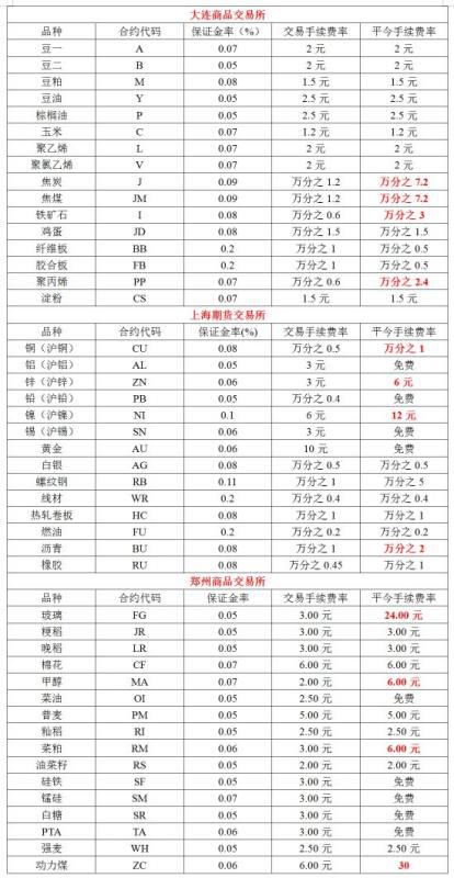 2017年期货豆粕交易手续l费