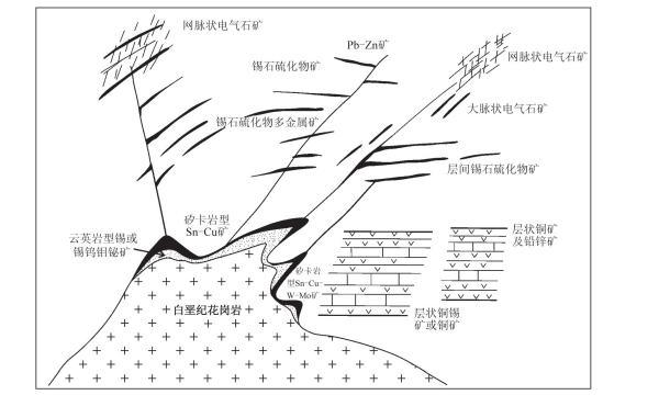 模型三十一 云南个旧式锡多金属矿床找矿模型