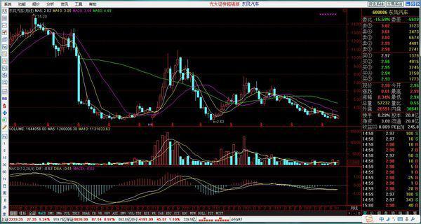 东风汽车股票K线图分析。谢谢哪位高手啊，加分奖励。技术指标分析。