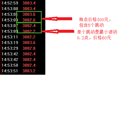 上证50期指，一跳300元，多少点为一跳啊，一点为一跳，还是最小波动0.2为一跳