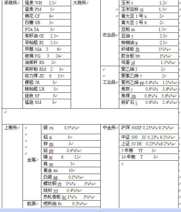 期货日内交易高人交易思路 期货交易的品种有哪
