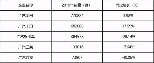 特别策划｜“活得怎样”之广汽集团：是破局还是出局？