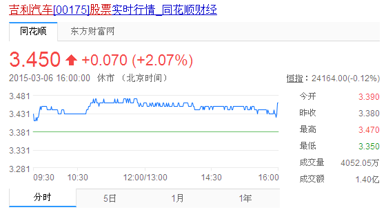 吉利汽车股票3.45什么意思