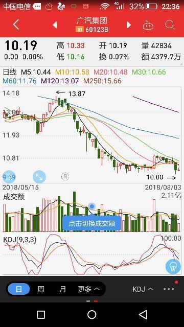 我开始第一个暴跌买入广汽集团，后面几个交易