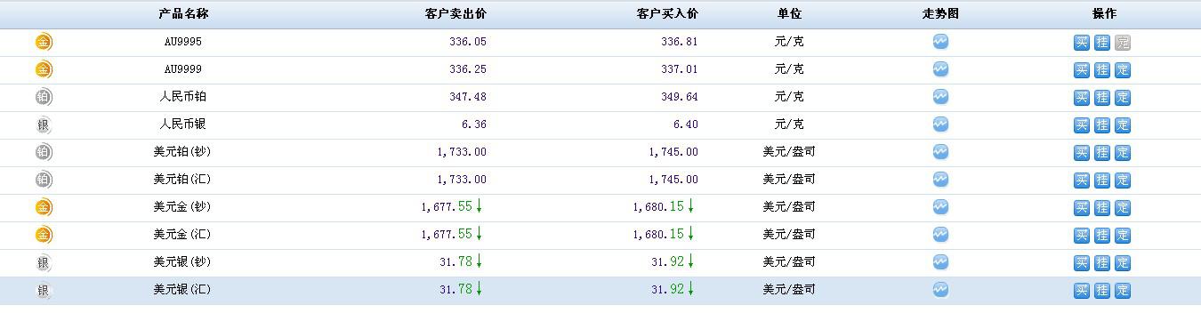 账户贵金属中的买,挂,定是什么意思?小弟刚入门。求高人解答。_百度知 ...