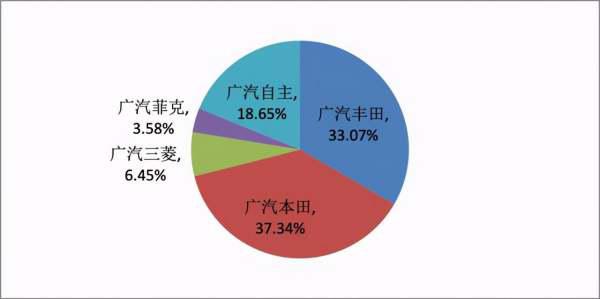 特别策划｜“活得怎样”之广汽集团：是破局还是出局？