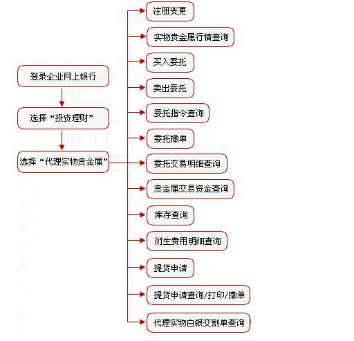 开通工行企业网上银行代理实物贵金属业务需要哪些条件？