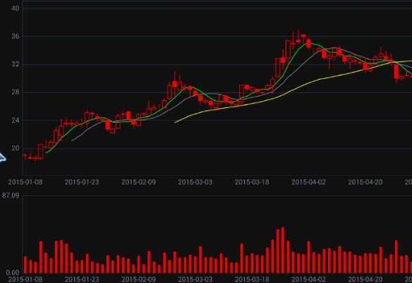 期货图中CJL，白线，方格的意思