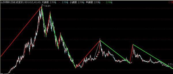 600022山东钢铁后市如何操作？