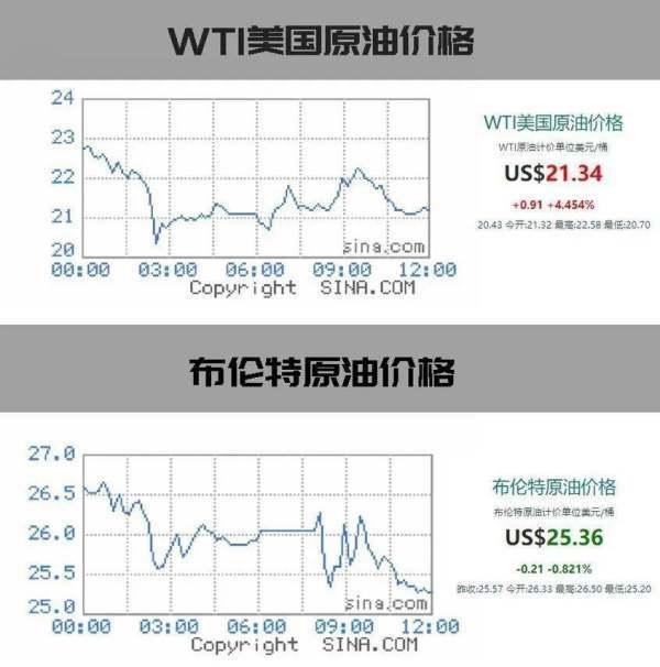 国际原油期货首现负值！油价会迎来暴跌吗？？