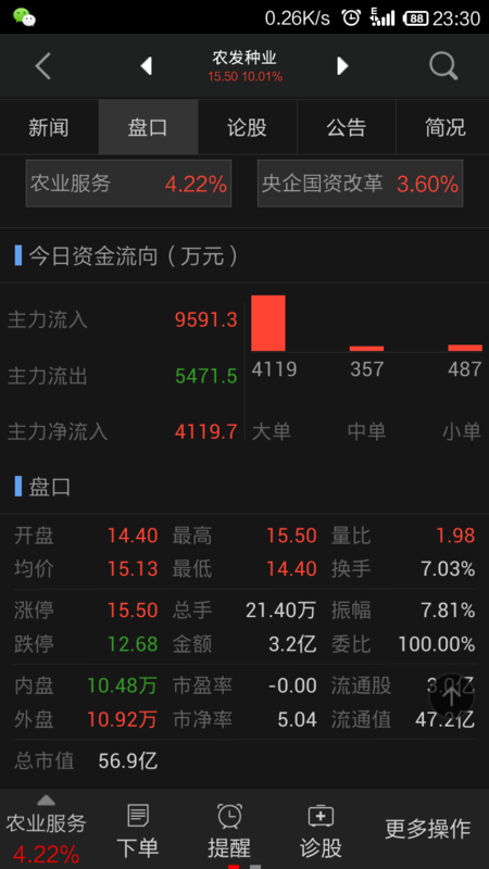 请问农发种业个股明天还能涨吗，今天主力好像在出货，帮忙分析下谢谢！