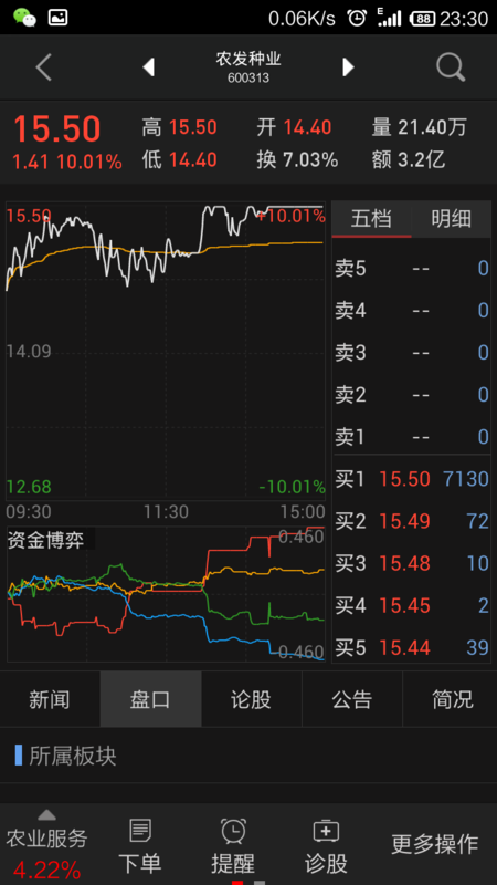 请问农发种业个股明天还能涨吗，今天主力好像在出货，帮忙分析下谢谢！
