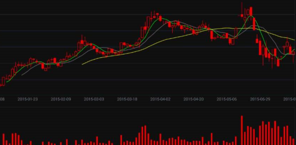 期货的那张图怎么看 就是那一条条线 什么紫的 黄的 线都什么意思