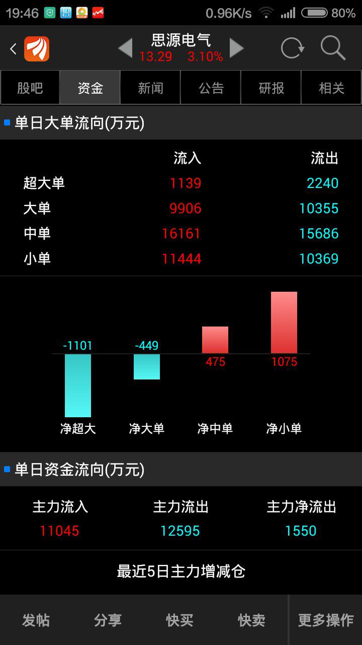 新浪财经和同花顺还有东方财富对同一股票盘口数据、主力资金流向不一样...