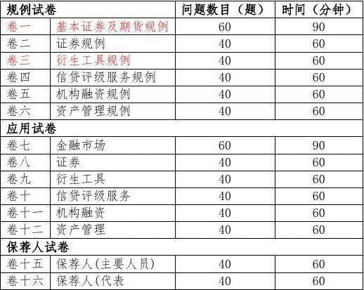 香港的证券与期货从业资格考试考哪几门啊？考多长时间？题型如何？难度如何？