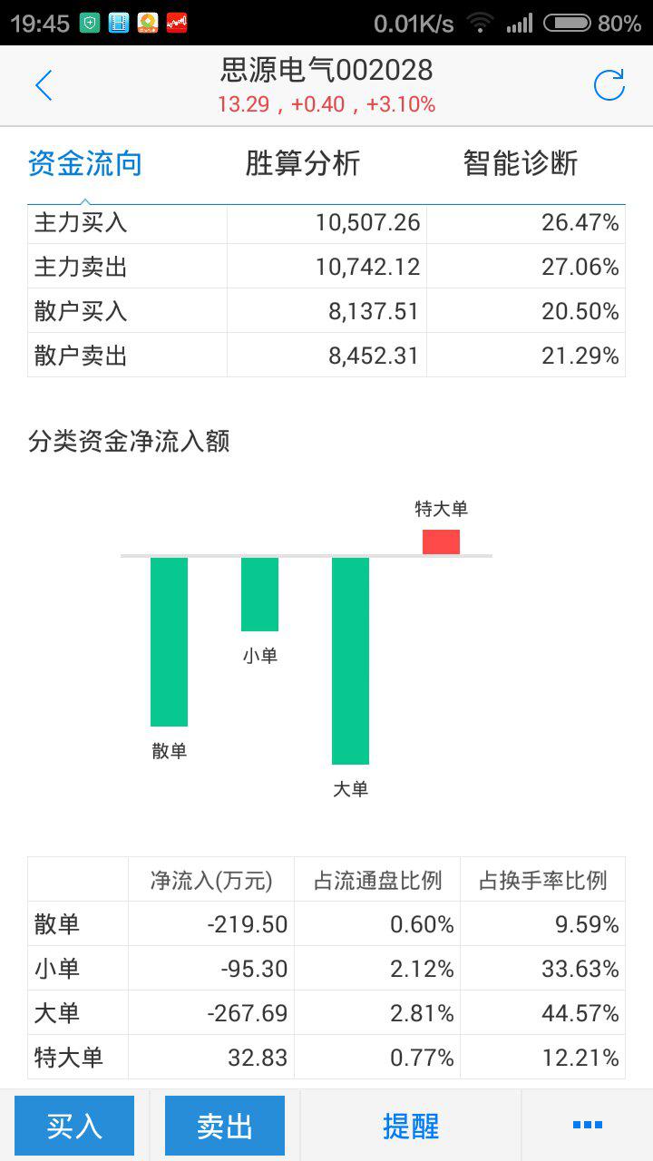 新浪财经和同花顺还有东方财富对同一股票盘口数据、主力资金流向不一样...