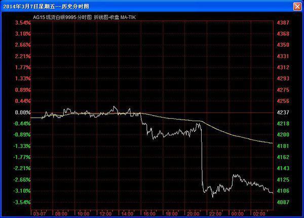 谁有2014年3月7号晚间贵金属非农数据的行情分时图。