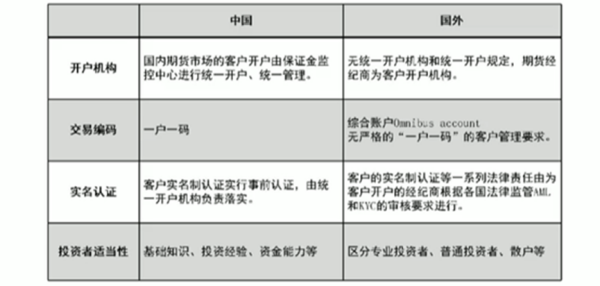 中国期货市场和海外市场在交易制度方面有哪些不同？