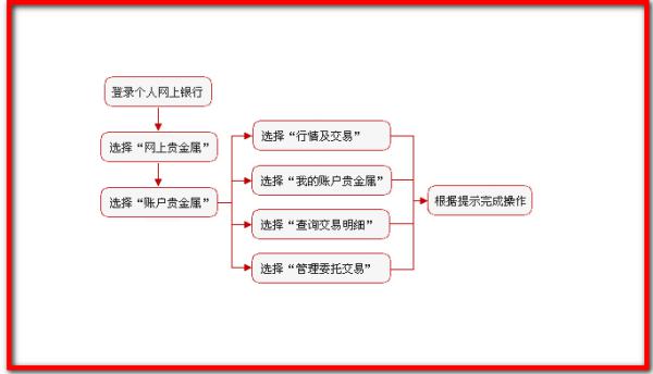请问建设银行的账户贵金属业务怎样取消啊