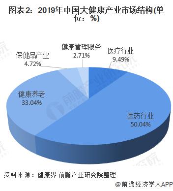 现在做大健康行业市场前景如何？