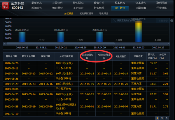 金发科技2016年什么时候分红