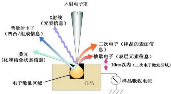 表面分析的分析方法