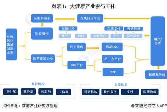 现在做大健康行业市场前景如何？