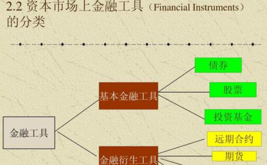 货币市场的金融工具和资本市场的金融工具分别是什么？