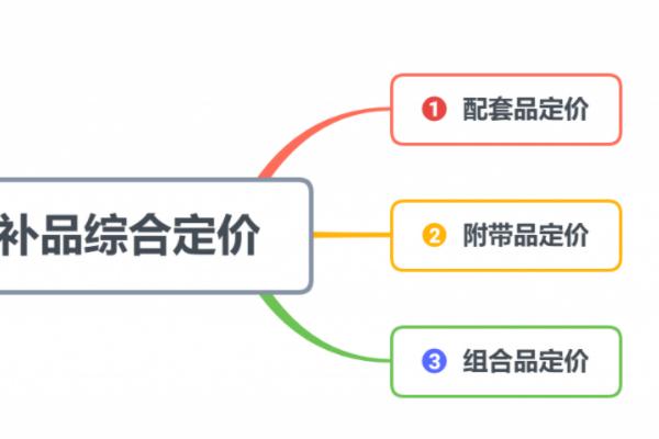 产品组合定价策略怎么写?