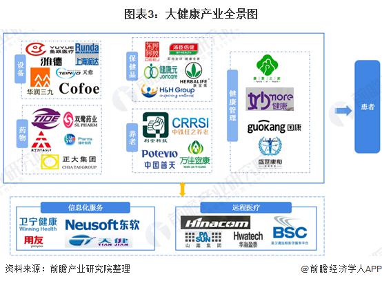 现在做大健康行业市场前景如何？