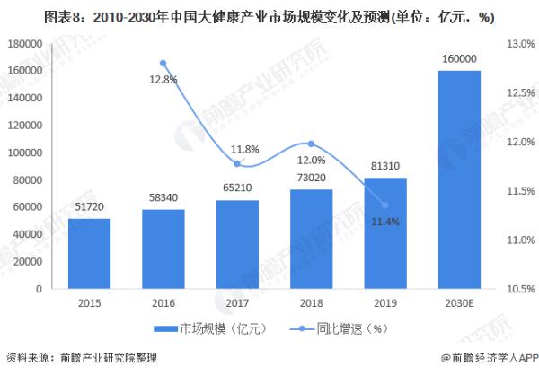 现在做大健康行业市场前景如何？