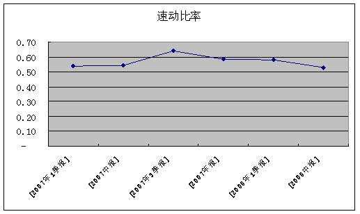 财务报表里的资产负债率、流动比率和速动比率在财务报表里说明了企业什么