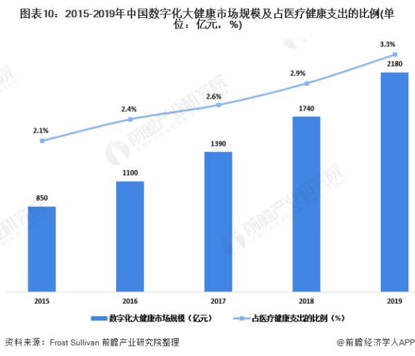 现在做大健康行业市场前景如何？