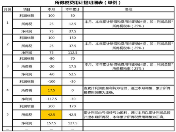 所得税费用属于会计科目那个大类，借方和贷方分别登记什么？