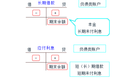 长期借款是经营性负债还是金融性负债