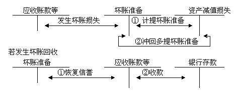 实际发生的坏账损失为什么不影响应收账款期末账面价值