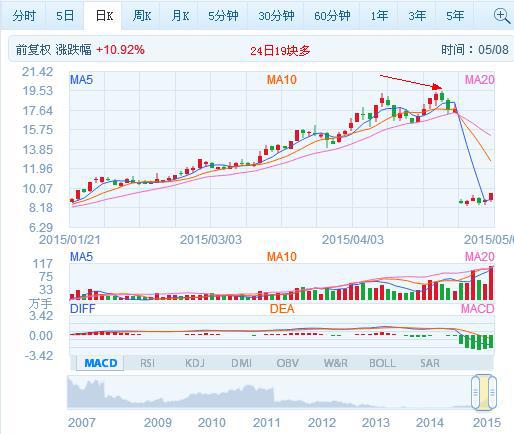 请教,这只报喜鸟股票,为何在不同软件中是两种价格显示呢??请告诉我...