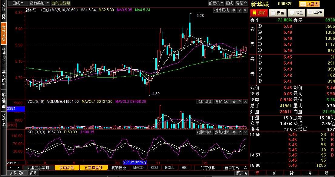 跪求新华联股票有关下图的技术分析 200字就够了