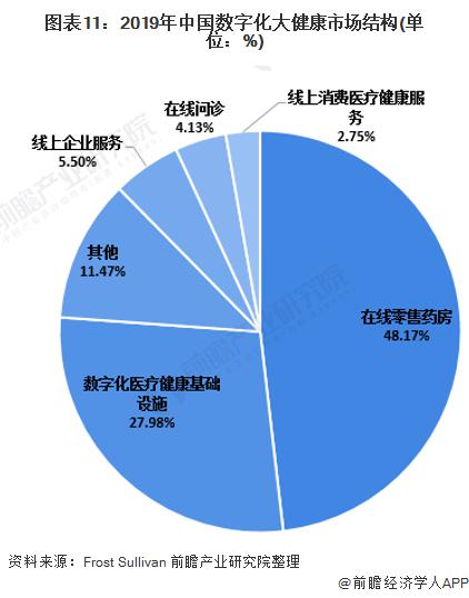 现在做大健康行业市场前景如何？