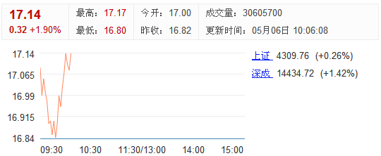 兴业证券股票怎样